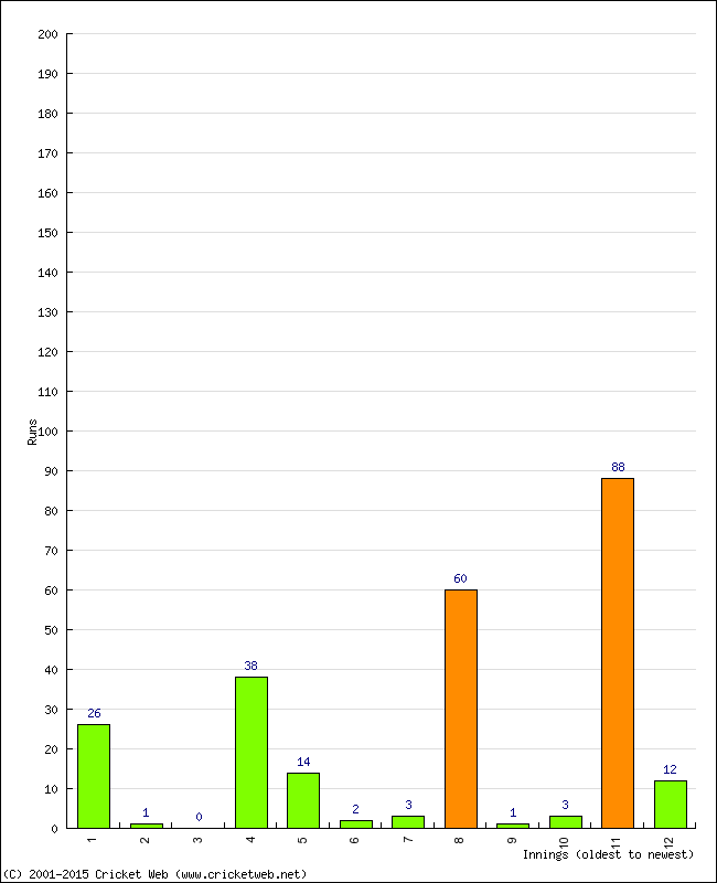 Batting Performance Innings by Innings - Away