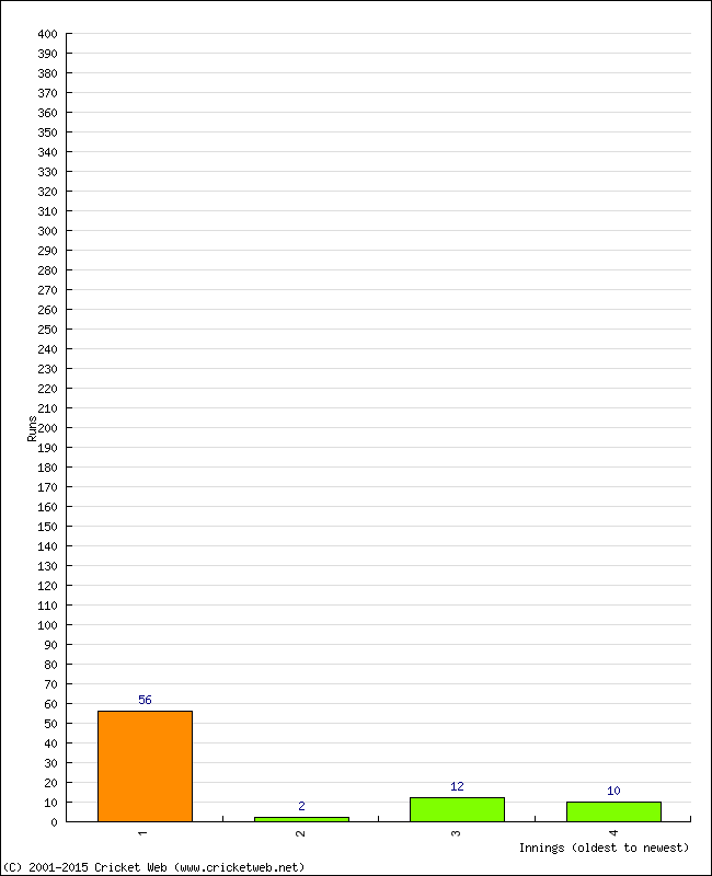 Batting Performance Innings by Innings