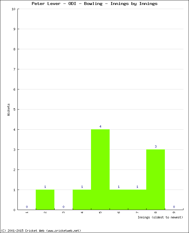 Bowling Performance Innings by Innings