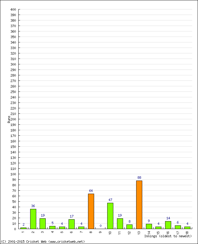 Batting Performance Innings by Innings