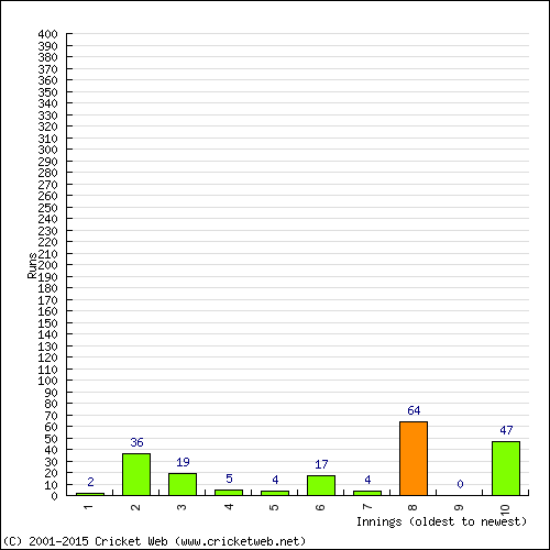 Batting Recent Scores