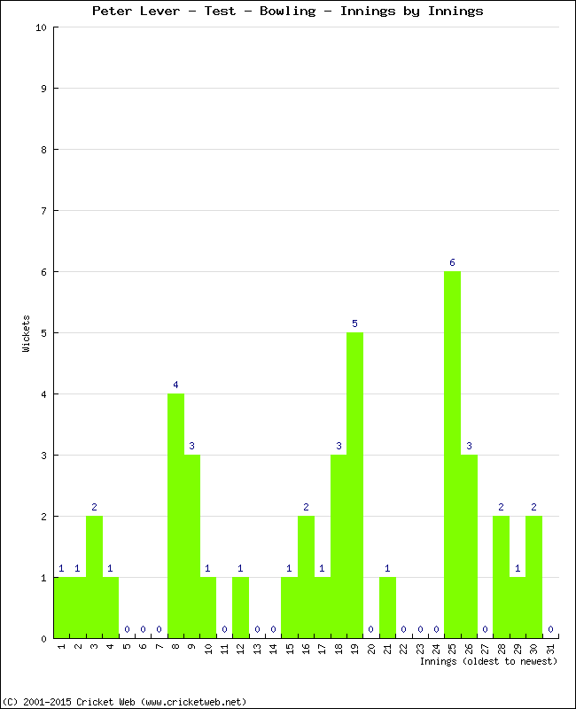 Bowling Performance Innings by Innings