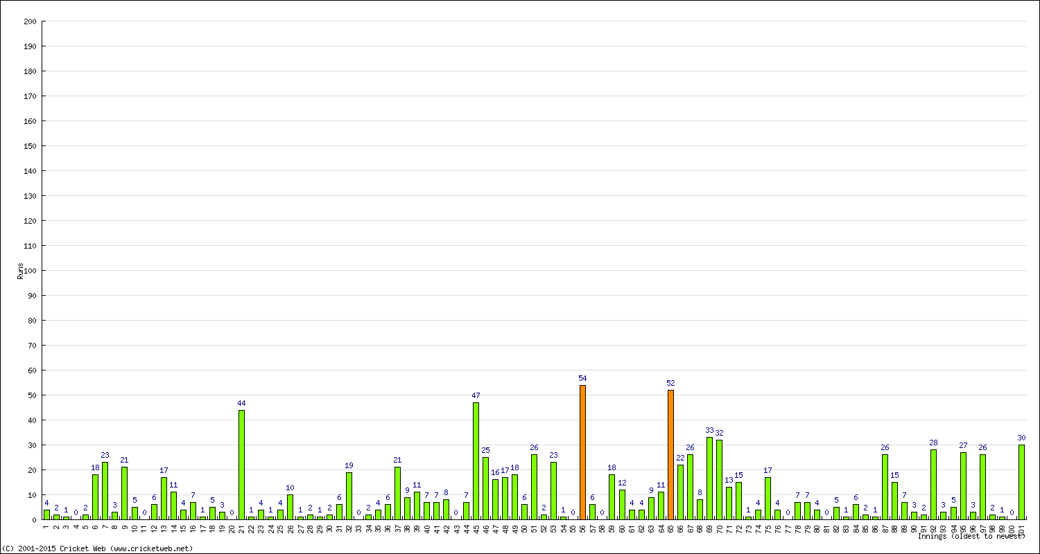 Batting Performance Innings by Innings