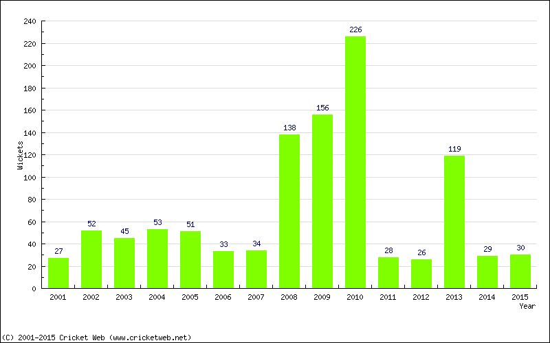 Runs by Year