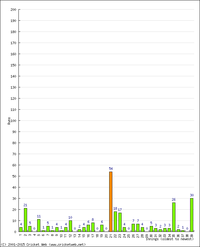 Batting Performance Innings by Innings - Home