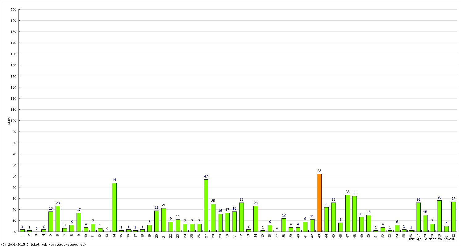 Batting Performance Innings by Innings - Away