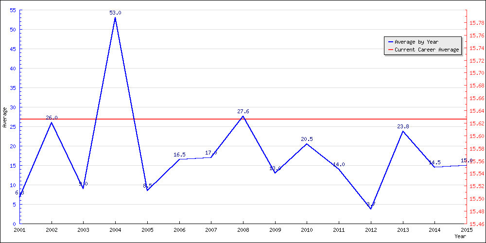 Batting Average by Year