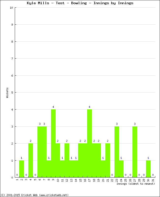 Bowling Performance Innings by Innings