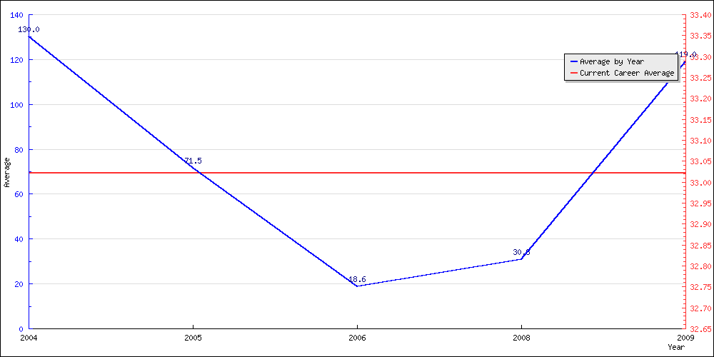 Bowling Average by Year