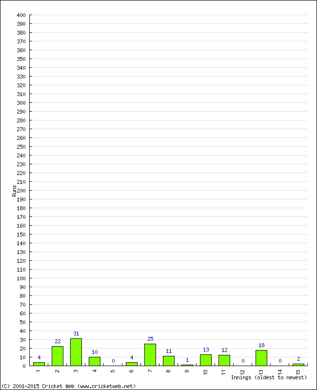 Batting Performance Innings by Innings - Home