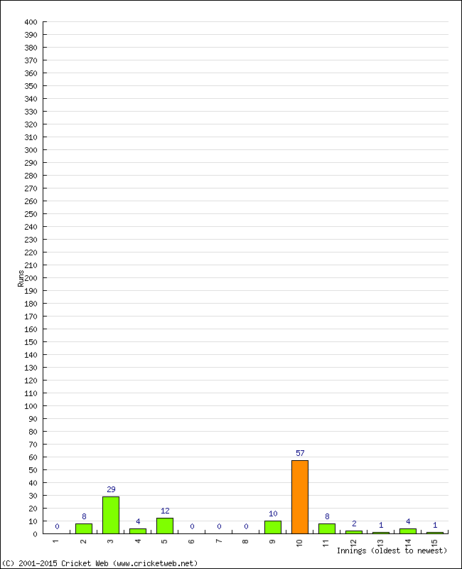 Batting Performance Innings by Innings - Away