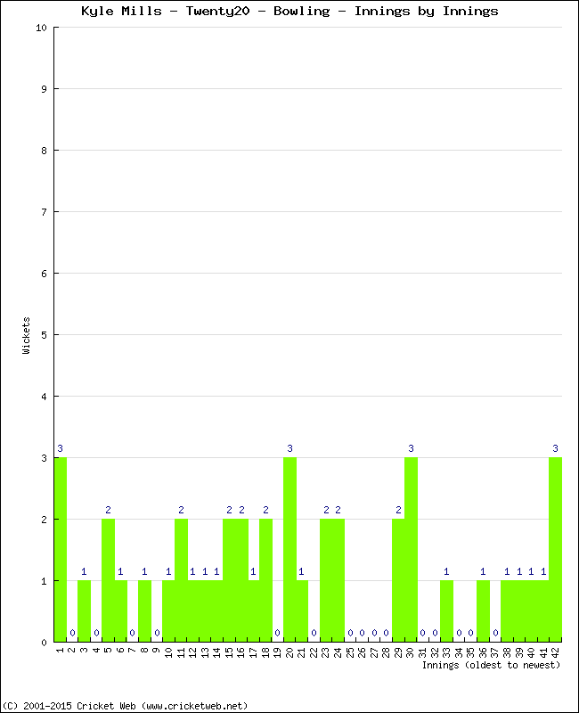 Bowling Performance Innings by Innings