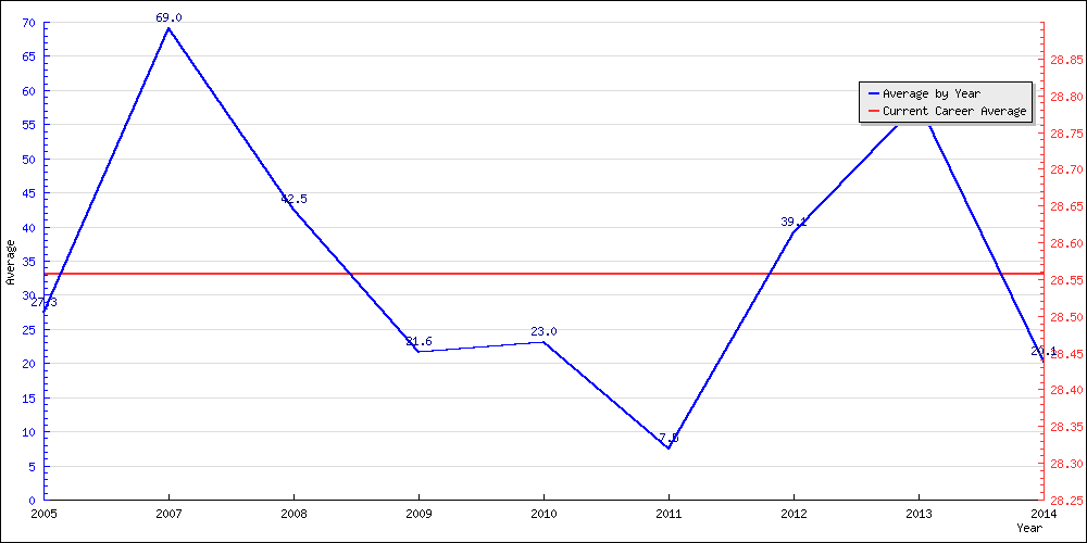 Bowling Average by Year