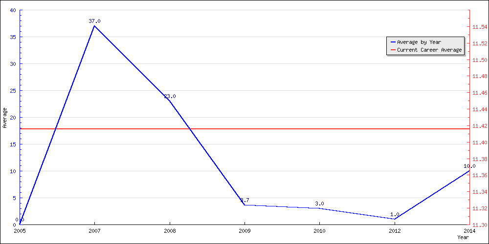 Batting Average by Year