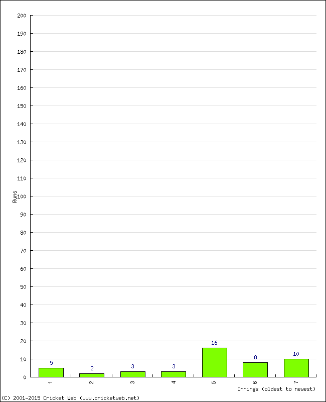 Batting Performance Innings by Innings