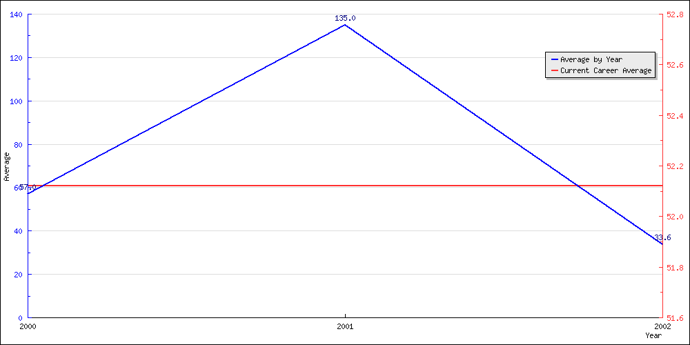 Bowling Average by Year