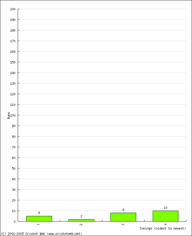 Batting Performance Innings by Innings - Away