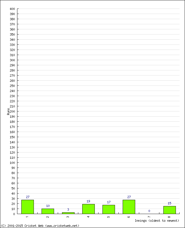 Batting Performance Innings by Innings