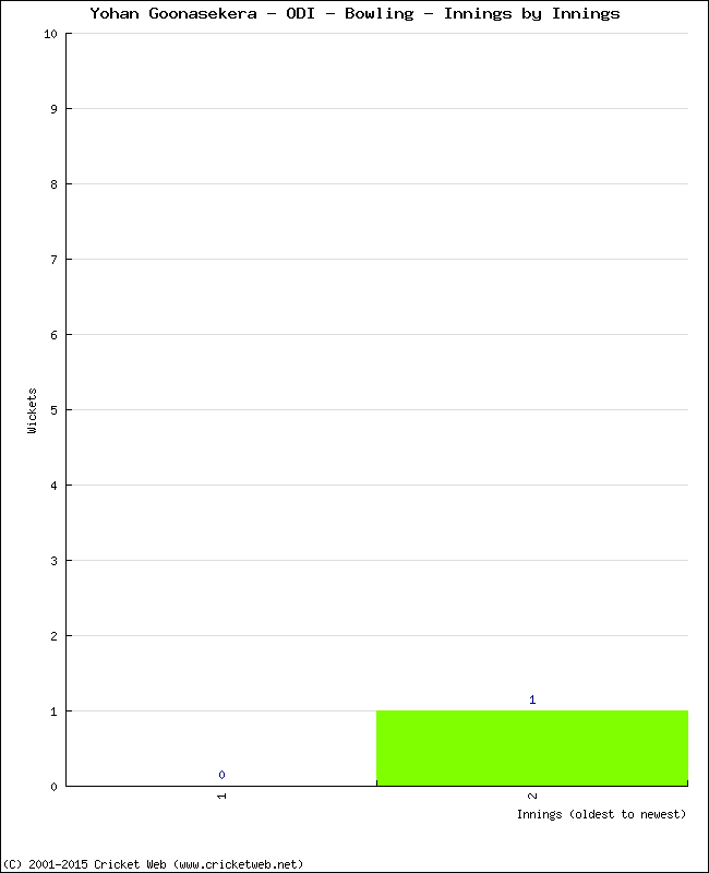 Bowling Performance Innings by Innings