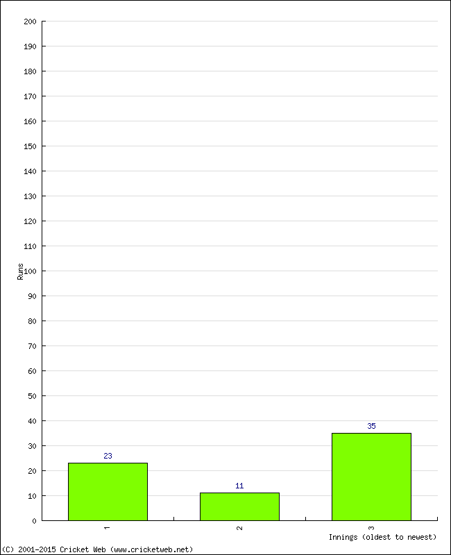 Batting Performance Innings by Innings - Away