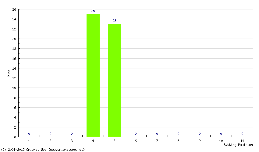 Runs by Batting Position