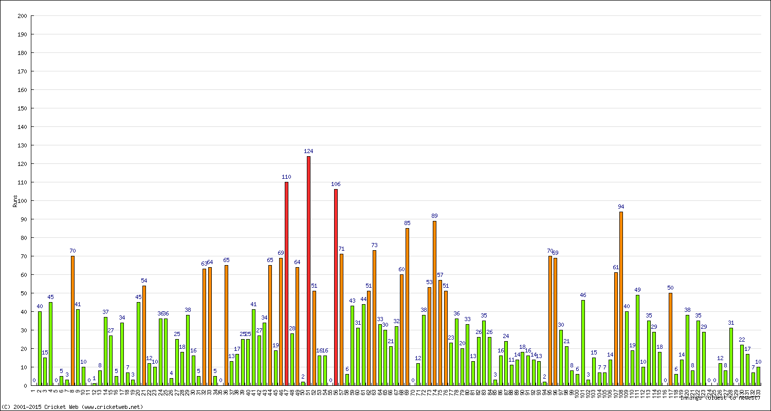 Batting Performance Innings by Innings