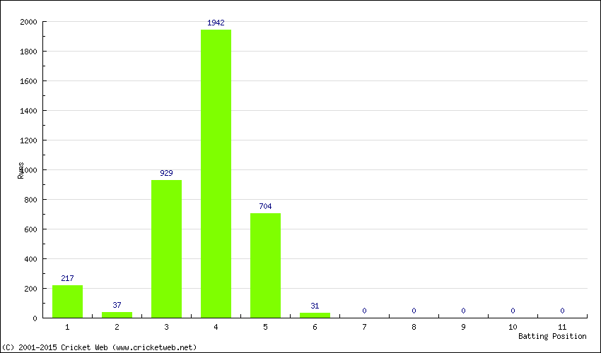 Runs by Batting Position