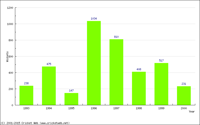 Runs by Year