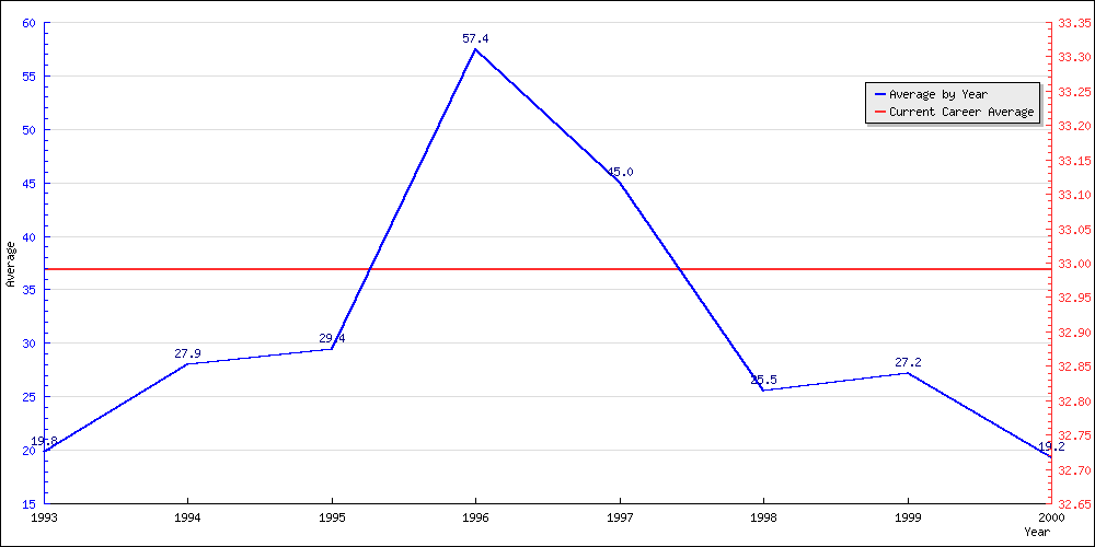 Batting Average by Year