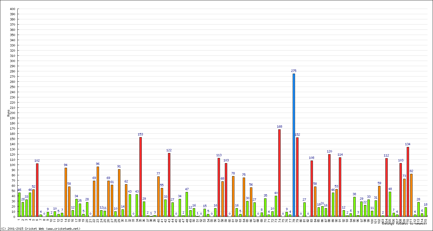 Batting Performance Innings by Innings