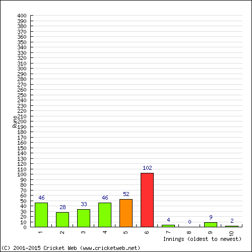 Batting Recent Scores