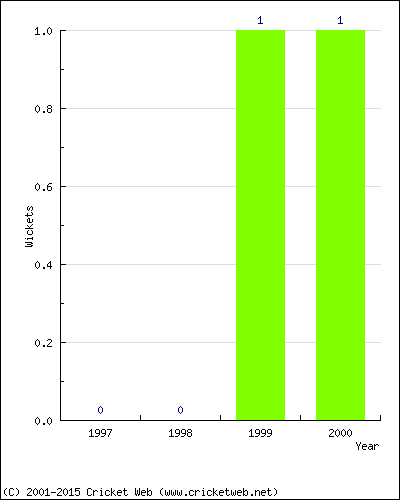 Wickets by Year