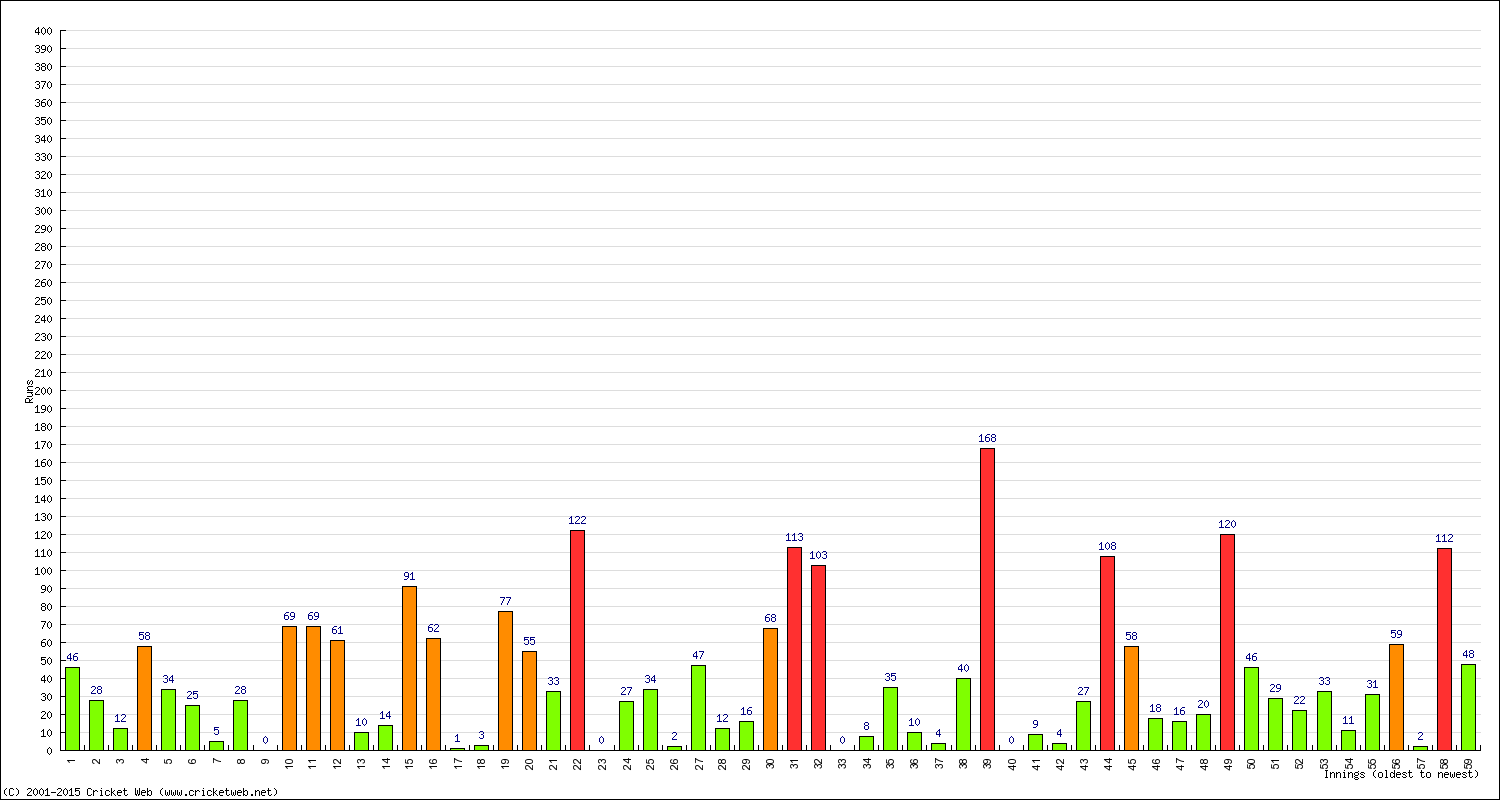 Batting Performance Innings by Innings - Home