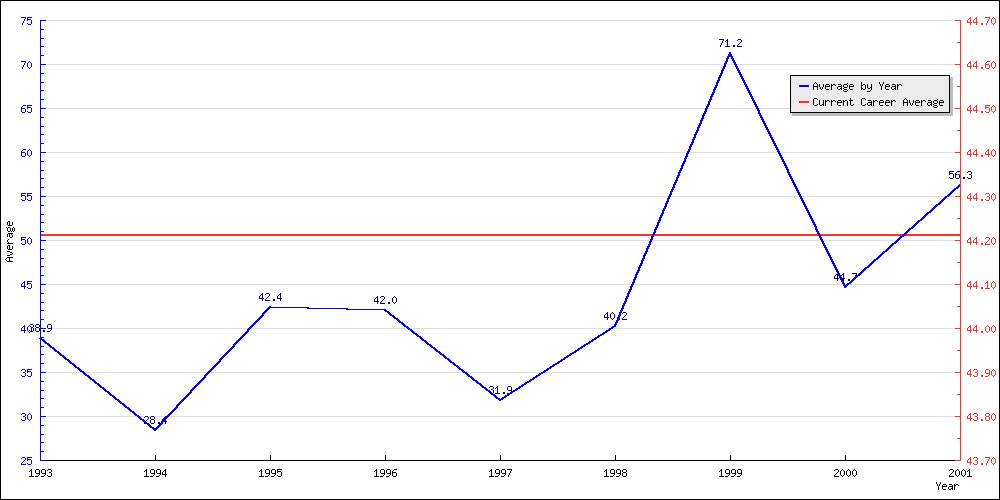 Batting Average by Year