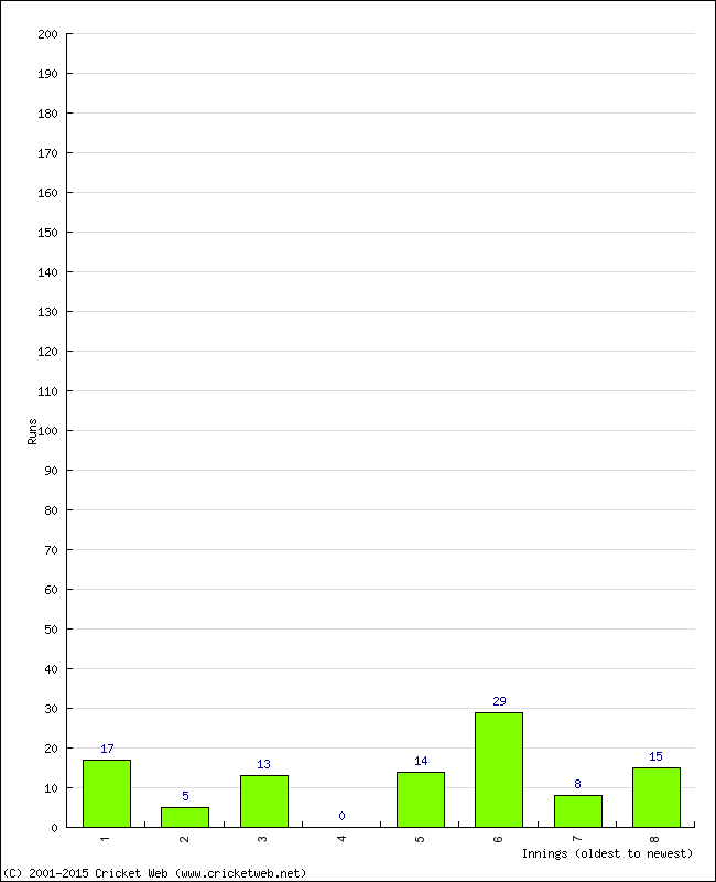 Batting Performance Innings by Innings