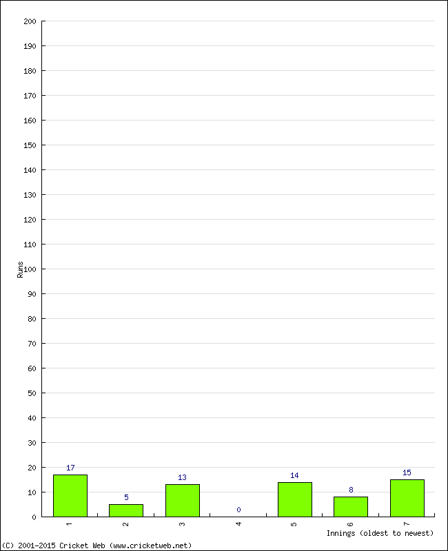 Batting Performance Innings by Innings - Away