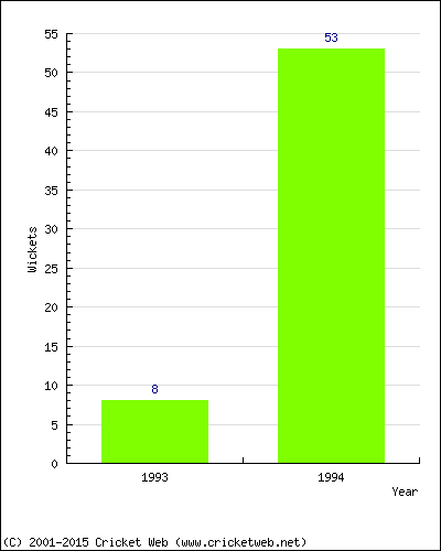 Runs by Year