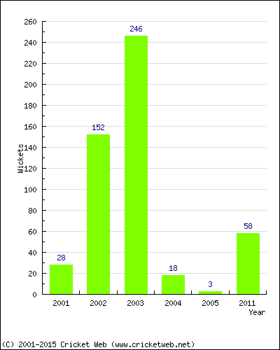 Runs by Year