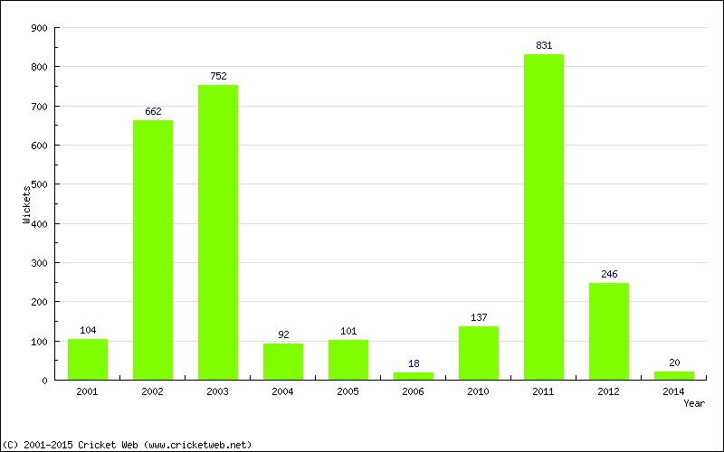 Runs by Year