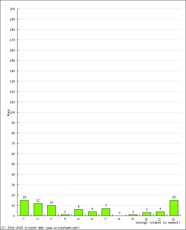 Batting Performance Innings by Innings