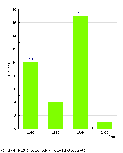 Wickets by Year