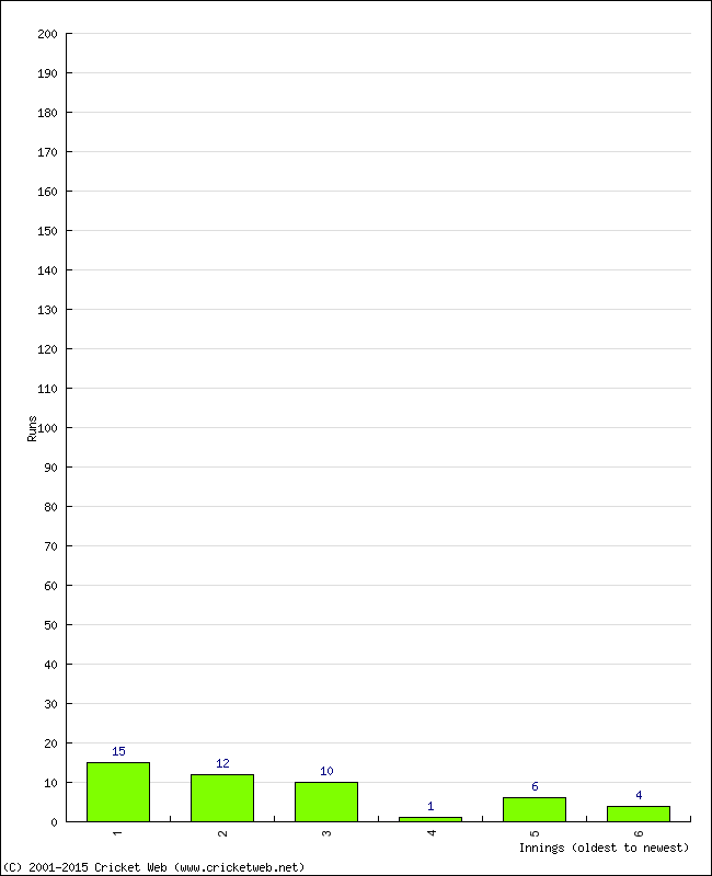 Batting Performance Innings by Innings - Away