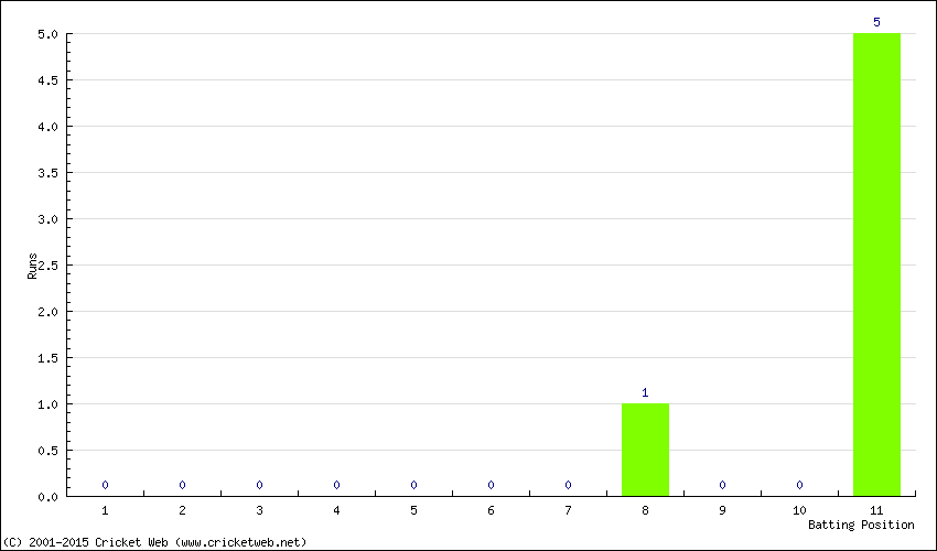 Runs by Batting Position