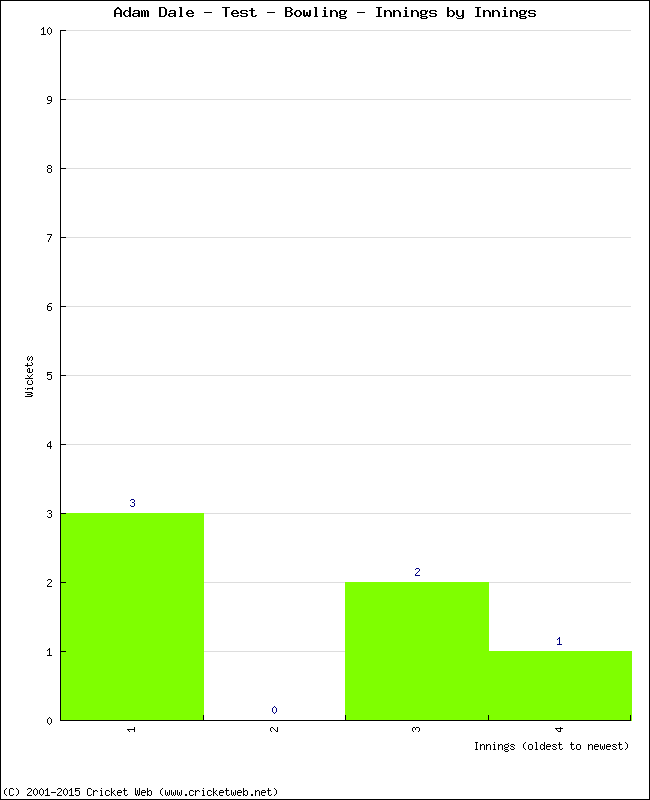 Bowling Performance Innings by Innings