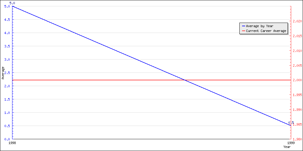 Batting Average by Year