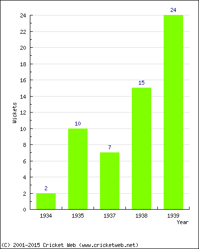 Runs by Year