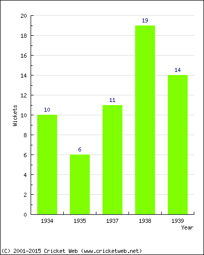 Wickets by Year