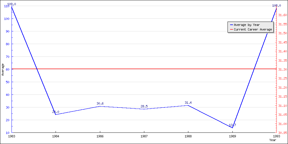 Bowling Average by Year