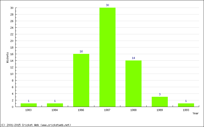 Wickets by Year