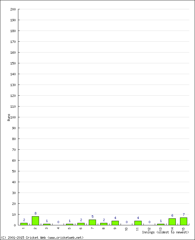 Batting Performance Innings by Innings - Home